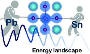 Graphical abstract: Composition-dependent chemical and structural stabilities of mixed tin–lead inorganic halide perovskites