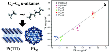 Graphical abstract: Adsorption and dehydrogenation of C2–C6n-alkanes over a Pt catalyst: a theoretical study on the size effects of alkane molecules and Pt substrates