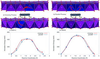 Graphical abstract: Insight into the diffusion mechanism of sodium ion–polaron complexes in orthorhombic P2 layered cathode oxide NaxMnO2