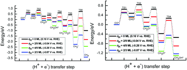 Graphical abstract: Mechanistic insights into potential dependence of CO electrochemical reduction into C1 products based on a H coverage-dependent Cu(111)/H2O interface model