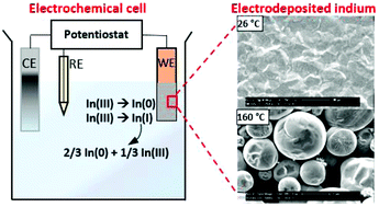 Graphical abstract: Indium electrodeposition from indium(iii) methanesulfonate in DMSO