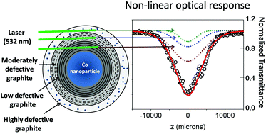 Graphical abstract: Mechanistic insights into the optical limiting performance of carbonaceous nanomaterials embedded with core–shell type graphite encapsulated Co nanoparticles