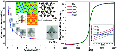 Graphical abstract: Synthesis and characterization of a strong ferromagnetic and high hardness intermetallic compound Fe2B