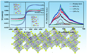 Graphical abstract: Defect-induced room temperature ferromagnetism in Cu-doped In2S3 QDs