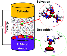 Graphical abstract: Insights into lithium ion deposition on lithium metal surfaces
