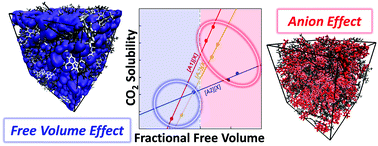 Graphical abstract: Molecular insight into the anion effect and free volume effect of CO2 solubility in multivalent ionic liquids