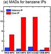 Graphical abstract: A correlation–relaxation-balanced direct method at the second order perturbation theory for accurate ionization potential predictions