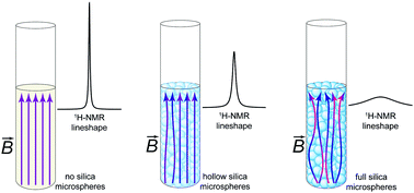 Graphical abstract: Chromatographic NMR spectroscopy: the effect of hollow silica microspheres on magnetic field inhomogeneities and resonance lineshapes