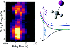 Graphical abstract: Photodissociation dynamics of methyl iodide probed using femtosecond extreme ultraviolet photoelectron spectroscopy