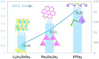 Graphical abstract: Enhanced optical anisotropy via dimensional control in alkali-metal chalcogenides