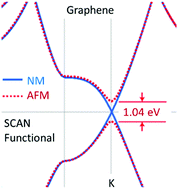 Graphical abstract: Localization in the SCAN meta-generalized gradient approximation functional leading to broken symmetry ground states for graphene and benzene