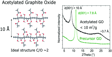 Graphical abstract: Acetylation of graphite oxide