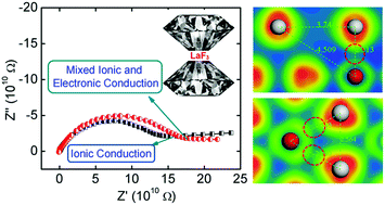 Graphical abstract: Pressure-induced ionic to mixed ionic and electronic conduction transition in solid electrolyte LaF3