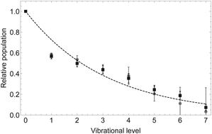 Graphical abstract: Determining a vibrational distribution with a broadband optical source