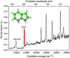 Graphical abstract: Influence of the N atom and its position on electron photodetachment of deprotonated indole and azaindole