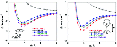 Graphical abstract: Accuracy of intermolecular interaction energies, particularly those of hetero-atom containing molecules obtained by DFT calculations with Grimme's D2, D3 and D3BJ dispersion corrections