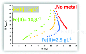 Graphical abstract: Uncommon biphasic behaviour induced by very high metal ion concentrations in HCl/H2O/[P44414]Cl and HCl/H2O/PEG-600 systems