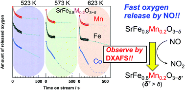 Graphical abstract: Low-temperature NO oxidation using lattice oxygen in Fe-site substituted SrFeO3−δ