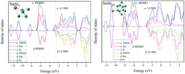 Graphical abstract: Structural and electronic properties of exohedrally doped neutral silicon clusters LnSin (n = 5, 10; Ln = Sm, Eu, Yb)