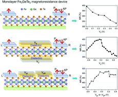 Graphical abstract: Gate-tunable high magnetoresistance in monolayer Fe3GeTe2 spin valves