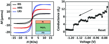 Graphical abstract: Magnetism modulation and conductance quantization in a gadolinium oxide memristor