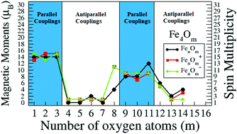 Graphical abstract: Relation between structural patterns and magnetism in small iron oxide clusters: reentrance of the magnetic moment at high oxidation ratios