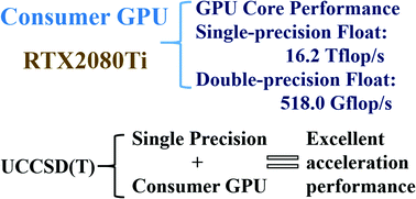 Graphical abstract: Single-precision open-shell CCSD and CCSD(T) calculations on graphics processing units
