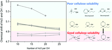 Graphical abstract: Effect of the cation structure on cellulose dissolution in aqueous solutions of organic onium hydroxides