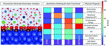 Graphical abstract: Challenges for density functional theory: calculation of CO adsorption on electrocatalytically relevant metals