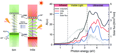 Graphical abstract: The InSe/SiH type-II van der Waals heterostructure as a promising water splitting photocatalyst: a first-principles study