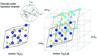 Graphical abstract: Disorder–order and order–order phase transformations in Ta5C4 phases predicted using the evolutionary algorithm and symmetry analysis