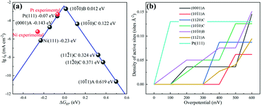Graphical abstract: Surface selectivity of Ni3S2 toward hydrogen evolution reaction: a first-principles study