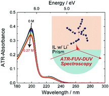 Graphical abstract: Attenuated total reflectance far-ultraviolet and deep-ultraviolet spectroscopy analysis of the electronic structure of a dicyanamide-based ionic liquid with Li+