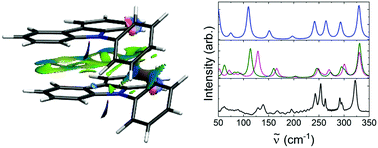 Graphical abstract: Computational and infrared spectroscopic investigations of N-substituted carbazoles