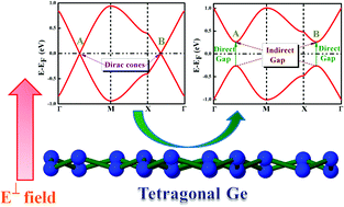 Graphical abstract: Electric field induced band tuning, optical and thermoelectric responses in tetragonal germanene: a theoretical approach