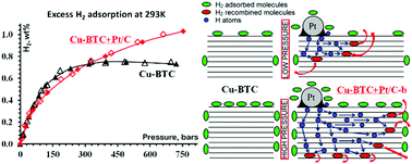 Graphical abstract: Peculiarities of high-pressure hydrogen adsorption on Pt catalyzed Cu-BTC metal–organic framework