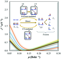 Graphical abstract: Singlet fission relevant energetics from optimally tuned range-separated hybrids