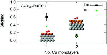 Graphical abstract: Normal and off-normal incidence dissociative dynamics of O2(v,J) on ultrathin Cu films grown on Ru(0001)