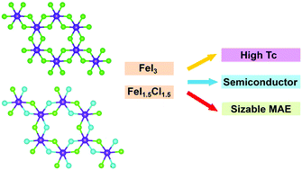 Graphical abstract: Two-dimensional stable Fe-based ferromagnetic semiconductors: FeI3 and FeI1.5Cl1.5 monolayers