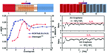 Graphical abstract: The reservoir area dependent thermal transport at the nanoscale interface