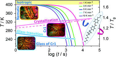 Graphical abstract: Designing the disorder: the kinetics of nonisothermal crystallization of the orientationally disordered crystalline phase in a nematic mesogen