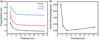 Graphical abstract: Optical properties of thickness-controlled PtSe2 thin films studied via spectroscopic ellipsometry