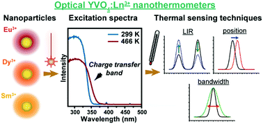 Graphical abstract: Multimode high-sensitivity optical YVO4:Ln3+ nanothermometers (Ln3+ = Eu3+, Dy3+, Sm3+) using charge transfer band features