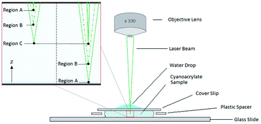 Graphical abstract: Use of confocal Raman microscopy to characterise ethyl cyanoacrylate adhesive depth curing