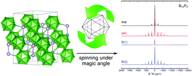 Graphical abstract: First-principles calculation of 11B solid-state NMR parameters of boron-rich compounds I: the rhombohedral boron modifications and B12X2 (X = P, As, O)