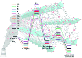 Graphical abstract: Disclosing the microscopic mechanism and adsorption properties of CO2 capture in N-isopropylethylenediamine appended M2(dobpdc) series