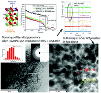 Graphical abstract: Nanostructures in various Au ion-implanted ZnO facets modified using energetic O ions