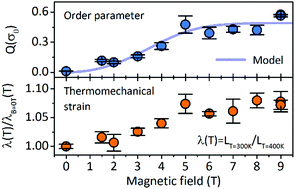 Graphical abstract: Deuteron NMR investigation on orientational order parameter in polymer dispersed liquid crystal elastomers