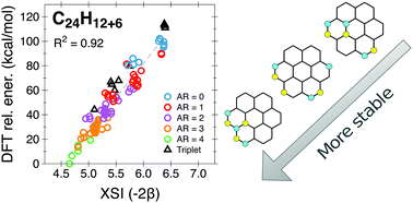 Graphical abstract: Hydrogenated polycyclic aromatic hydrocarbons: isomerism and aromaticity