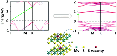 Graphical abstract: S-Vacancy induced indirect-to-direct band gap transition in multilayer MoS2